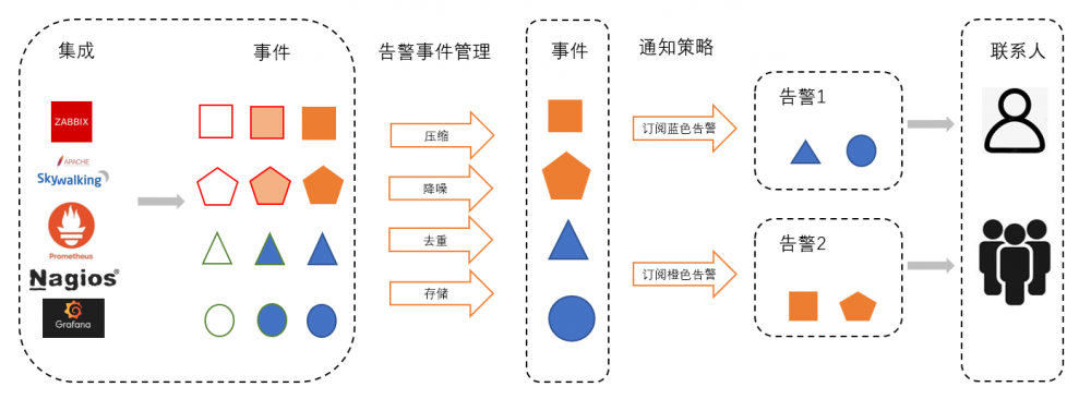 通知策略管理